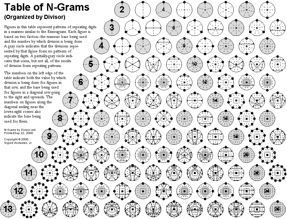 N-Grams by Divisor